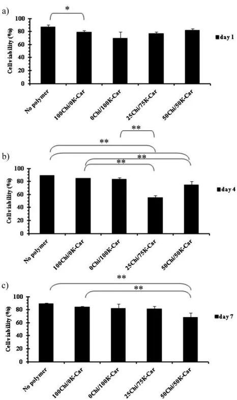 Figure 10. Viability of 3T3 ﬁbroblasts cultivated on negative,positive controls and PEC surfaces on days 1 (a), 4 (b) and 7 (c).Data are presented as mean � SEM, n ¼ 3, �p < 0.05, ��p < 0.01.