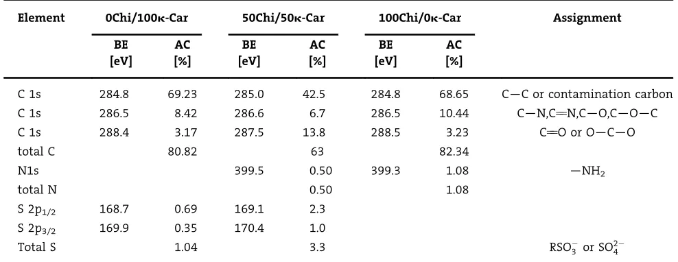 Table 1. Assignments of main spectral bands based on their binding energies (BE) and atomic concentration (AC) for chitosan/carrageenan polyelectrolyte complexes (25Chi/75k-k-Car, 50Chi/50k-Car and 75Chi/25k-Car).