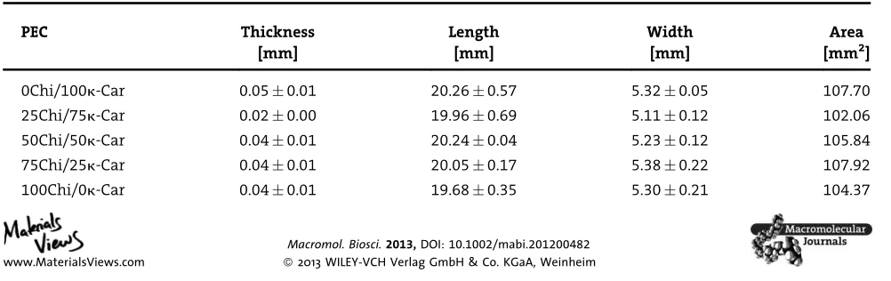 Table 2. Roughness analyses of PEC ﬁlms; each point presents theaverage value of three experiments.