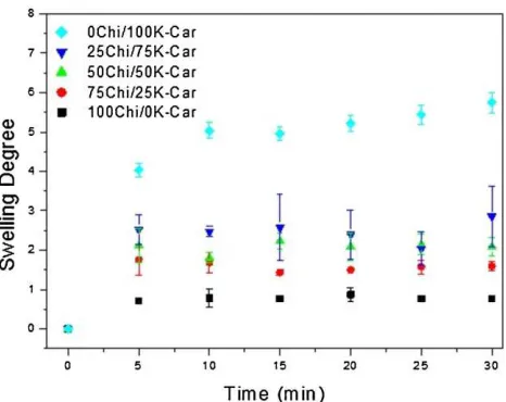 Figure 5. Swelling behavior of chitosan, k-carrageenan, and PECsin phosphate buffer, pH ¼ 7.4, at room temperature.