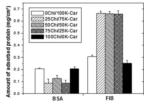 Figure 6. Variation in the relative concentration versus time forphosphate buffer pHdifferent PECs in an initial concentration of 10 mg � mL�1 of BSA in ¼ 7.4 at room temperature.