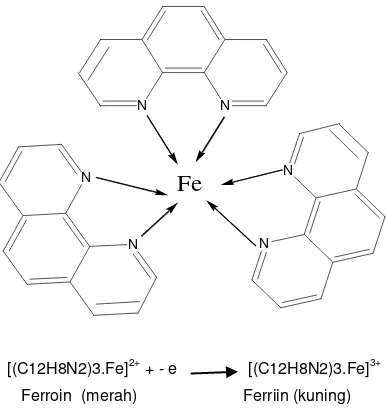 Gambar 1–Kompleks ortofenantrolin dan Fe 