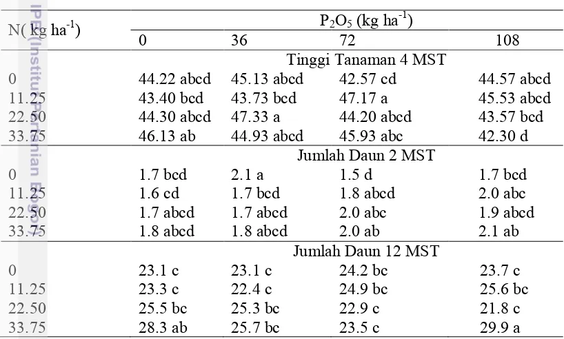 Tabel 6 Pengaruh Interaksi pupuk N dengan pupuk P terhadap tinggi tanaman 4 