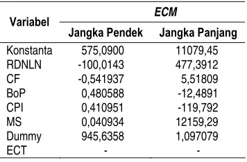 Tabel 5. Nilai Koefisien Variabel Independen Jangka 