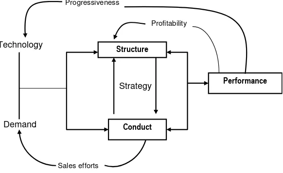 Gambar 1. Kerangka Dasar Teoritis Interaktive Struktur-Perilaku-Kinerja 