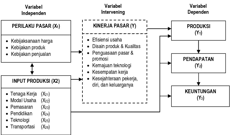 Gambar 3. Alur Hubungan antar Variabel yang Diteliti 