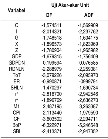 Tabel 3. Hasil Uji Akar-akar Unit (unit roots test) 