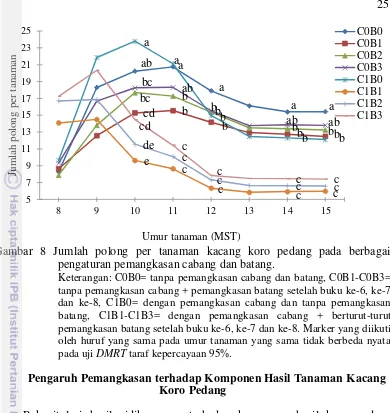 Tabel 5  Rekapitulasi hasil sidik ragam pengaruh pemangkasan cabang dan pemangkasan batang terhadap komponen hasil kacang koro pedang 