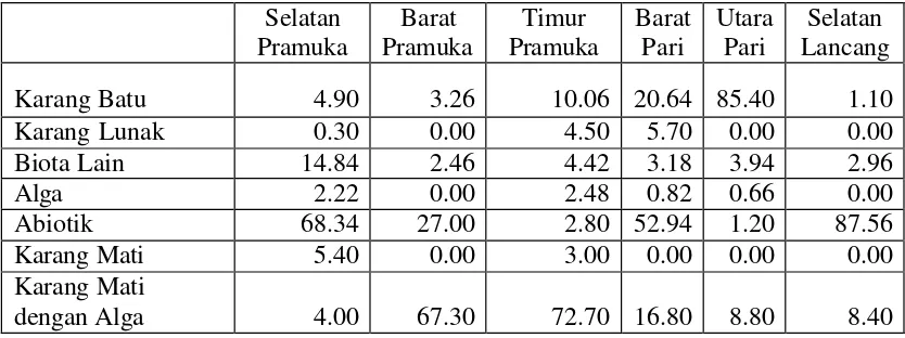 Tabel 3  Nilai persentase penutupan tipe substrat dasar pada kedalaman 7 meter 