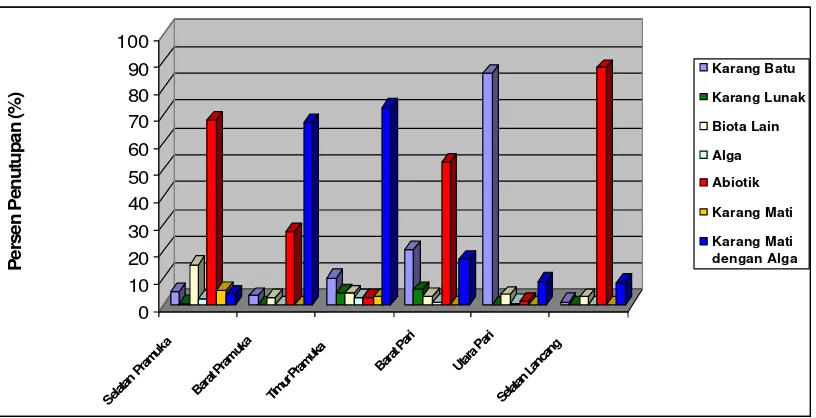 Tabel 4  Nilai indeks mortalitas terumbu karang pada kedalaman 7 meter 