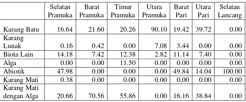 Tabel 6  Nilai persentase penutupan tipe substrat dasar pada kedalaman 15 meter 
