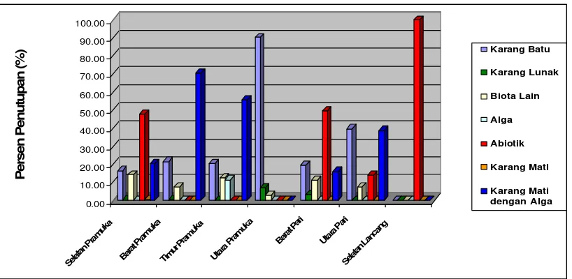 Gambar 8  Histogram persentase penutupan tipe substrat dasar pada kedalaman                         15 meter