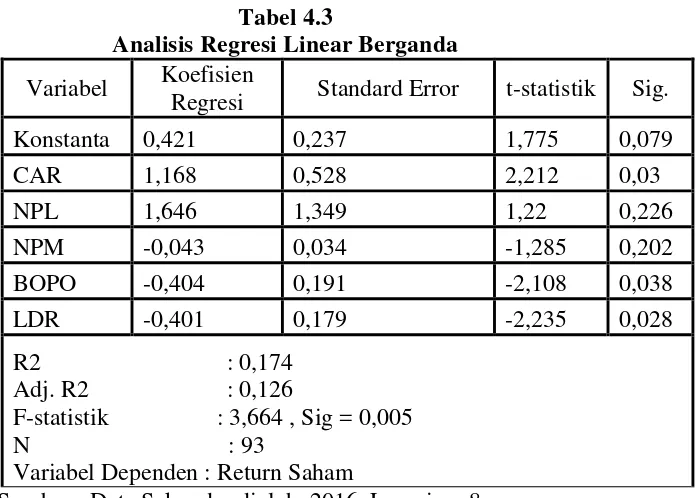 Tabel 4.3 Analisis Regresi Linear Berganda 