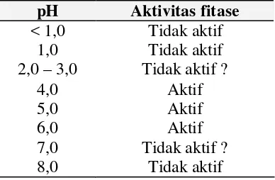 Tabel 2. Aktivitas fitase pada kondisi pH yang berbeda 