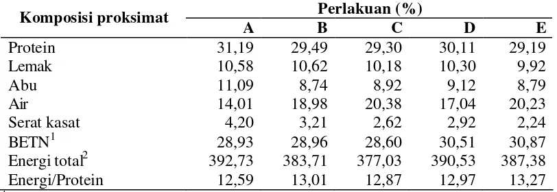 Tabel 4. Komposisi proksimat pakan (% bobot basah) dan energi pakan percobaan 