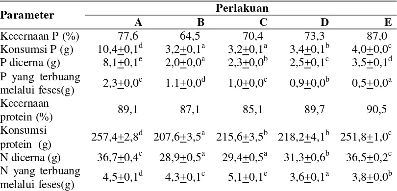 Tabel 5. Nilai kecernaan P dan protein pakan serta P dan N yang terbuang melalui feses antar perlakuan selama penelitian 