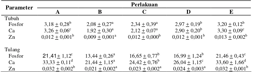Tabel 7. Rata-rata bobot awal (Bo), bobot akhir (Bt), retensi protein (RP), laju pertumbuhan harian (LPH), konsumsi pakan (KP), konversi pakan (FCR) dan tingkat kelangsungan hidup (SR) ikan baung (Hemibagrus nemurus) selama penelitian 
