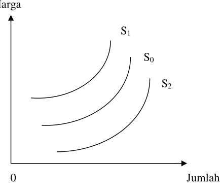 Gambar 2.1 Kurva Penawaran 