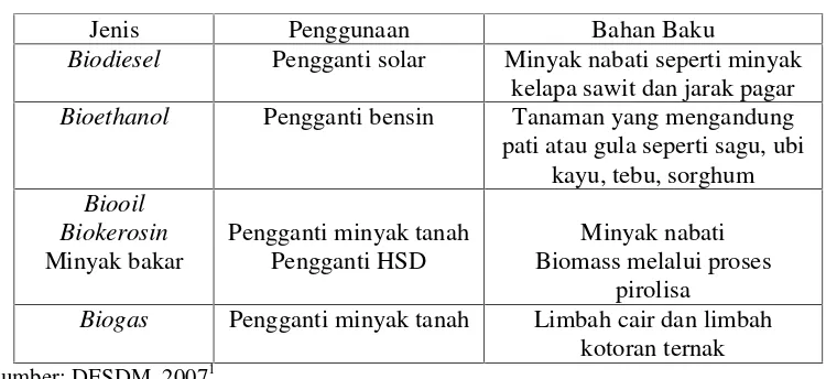Tabel 2.1 Pemanfaatan Biofuel 