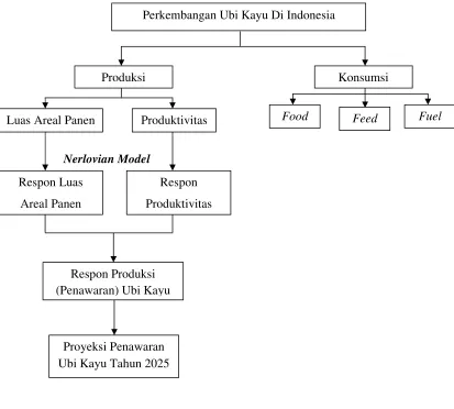 Gambar 2.3 Bagan Kerangka Operasional 