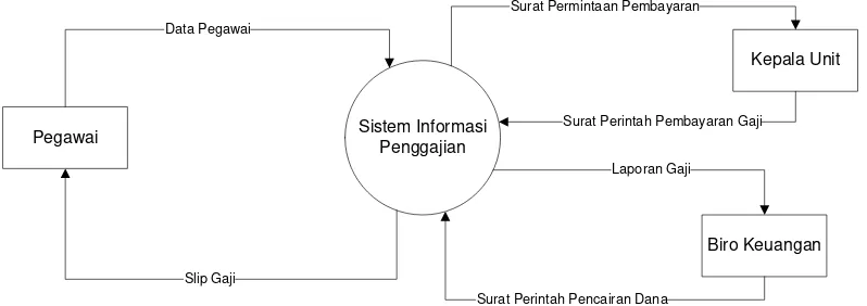 Gambar 4.5 Diagram Konteks Yang Diusulkan 