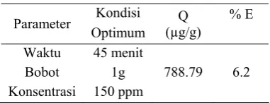 Gambar 3  Kurva standar Cibacron Red.  