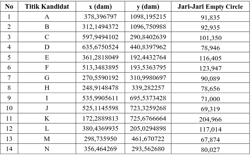 Tabel 1. Koordinat dan Jari-Jari Empty Circle dari Titik Kandidat Lokasi 