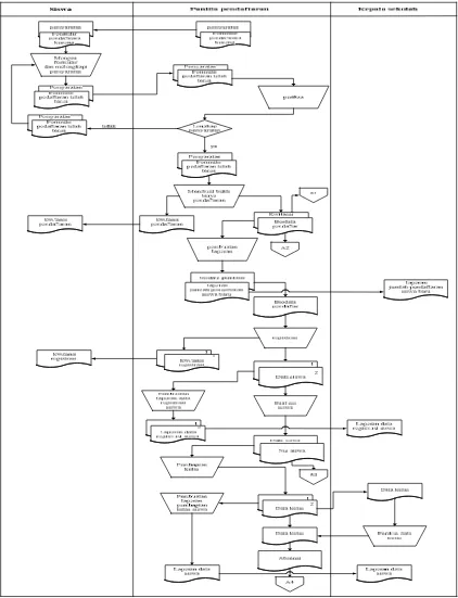 Gambar 4.1. Flo✇Map Diagram sistem informasi pendaftaran, registrasi,Nis dan pembagian kelas siswa yang berjalan di SMA Kemah Indonesia 2 bandung 