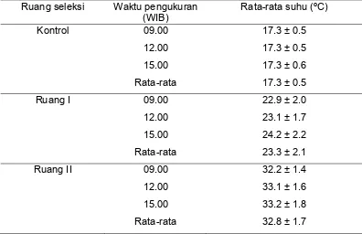 Tabel 1  Rata-rata suhu harian pada masing-masing ruang seleksi 