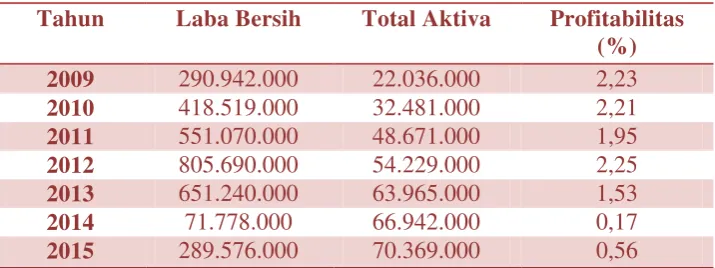 Tabel 1.3 : 