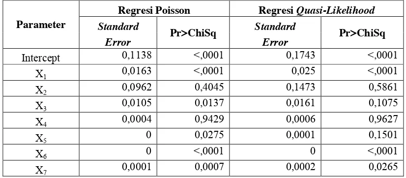 Tabel 2.  Perbedaan Nilai Standard Error dan Signifikansi Parameter 