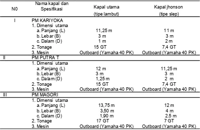 Tabel  5  Spesifikasi  kapal  mini  purse  seine (soma  pajeko)  yang  digunakan nelayan di Kelurahan Tomalou Kota Tidore Kepulauan.