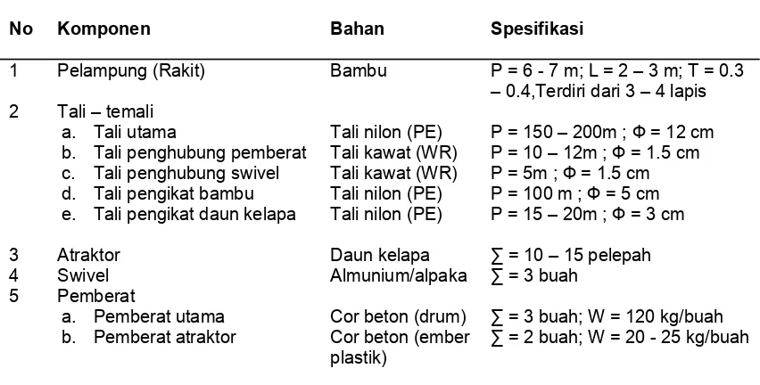 Tabel  9  Bahan,  ukuran,  jumlah  dan  berat  dari  komponen  material  rumpon bambu di Kota Tidore Kepulauan.