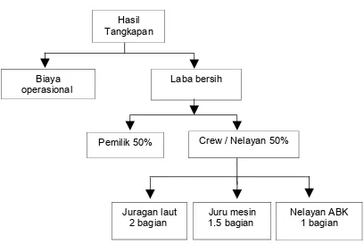 Gambar 12 Sistem bagi hasil usaha perikanan mini purse seine (soma pajeko) di Kota Tidore Kepulauan.