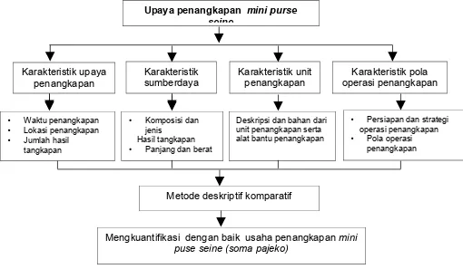 Gambar 1 Kerangka pikir analisis upaya penangkapan mini purse seine (soma pajeko)  di Kota Tidore Kepulauan.