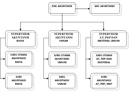 Gambar 2.3 Struktur Organisasi Bagian Akuntansi 