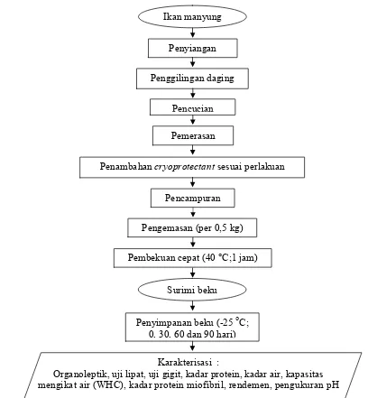 Gambar�7���Diagram�alir�pengolahan�surimi�beku�ikan�manyung�(Prayitno�