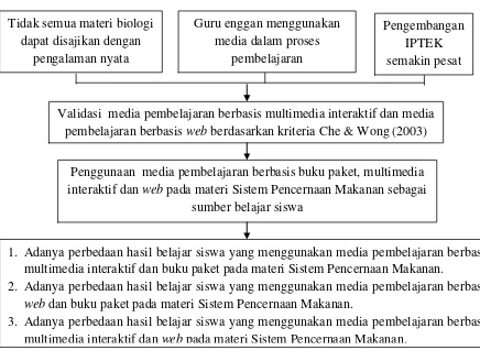 Gambar 2. Peta Konsep Materi Sistem Pencernaan Makanan 