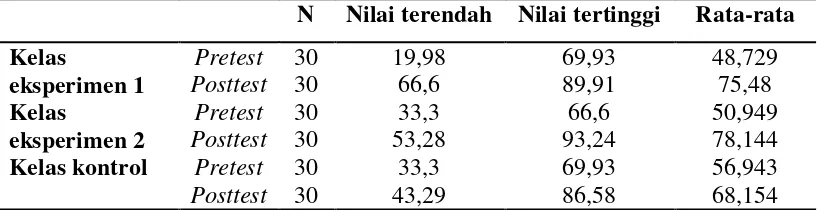 Tabel 3. Data Pretest dan Posttest 