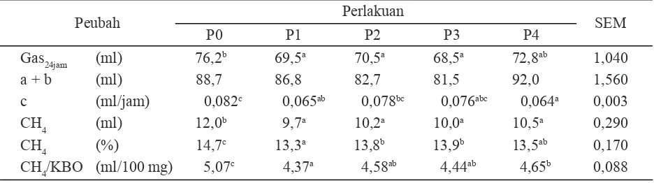 Gambar 1. Produksi gas kumulatif perlakuan P0 (-♦-), P1 (-■-), P2 (-▲-), P3 (-×-) dan P4 (-●-) selama24 jam waktu inkubasi