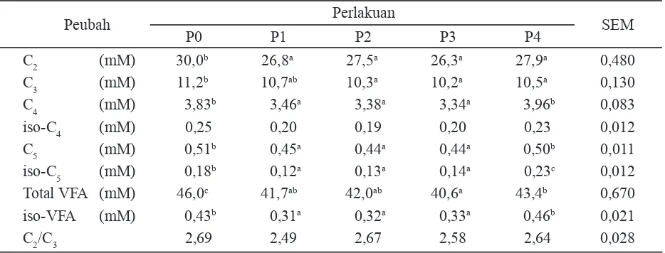 Tabel 2. Produksi asam lemak terbang (VFA) ransum hay yang mengandung tanin murni konsentrasi rendah