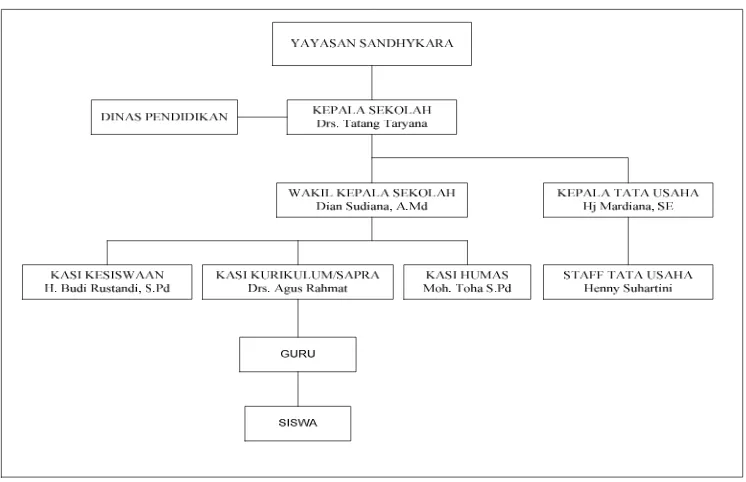 Gambar 3.1 Struktur Organisasi SMA Sandhy Putra Bandung 