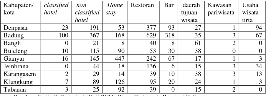 Table 1. Data Fasilitas Pariwisata Tahun 2011 