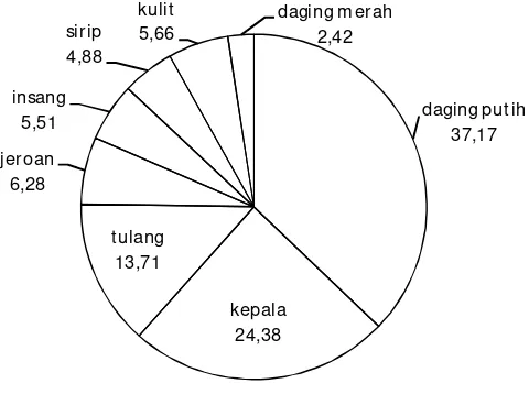 Tabel 2.  Komposisi kimia ikan lele dumbo (Clarias gariepinus) 