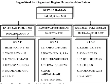 Gambar 3.3 Bagan Struktur Organisasi Bagian Humas Setdako Batam 