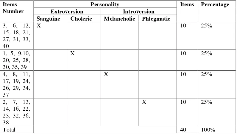 Table 3.1 Table of Specification of Questionnaire Items