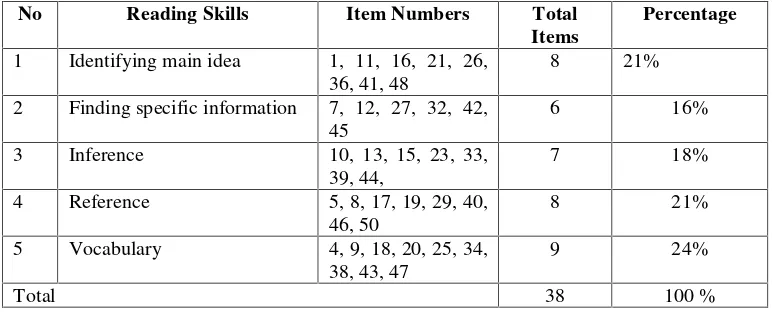Table 3.2 Table of Specification of Reading Comprehension Test