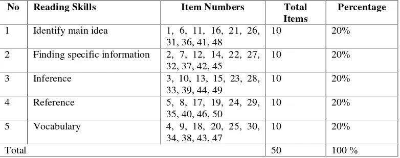 Table 3.3 Specification of Try-out Reading Test Items