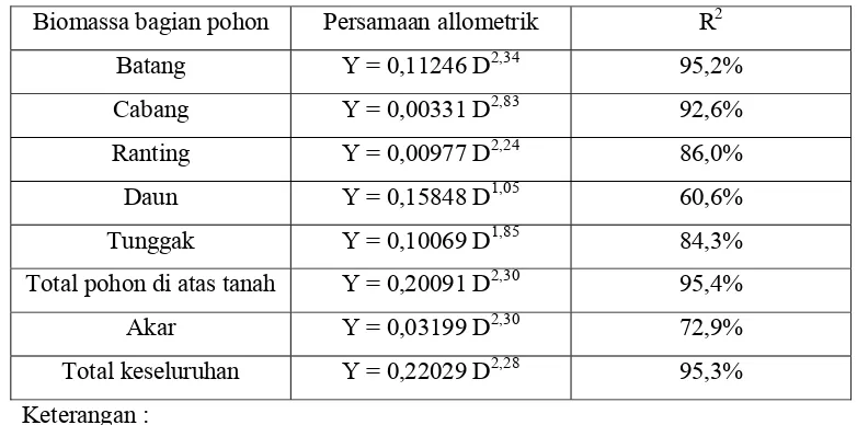 Tabel 2. Persamaan biomassa bagian-bagian pohon Jati dan biomassa total 