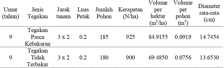 Tabel 3. Potensi volume tegakan Jati (Tectona grandis) umur 9 tahun di areal pasca kebakaran dan tidak terbakar, KPH Malang 